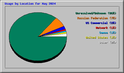 Usage by Location for May 2024