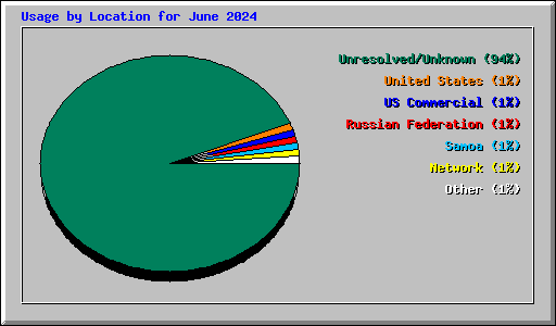 Usage by Location for June 2024