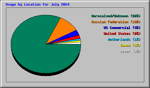 Usage by Location for July 2024