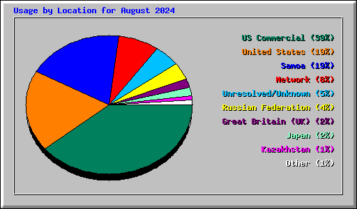 Usage by Location for August 2024