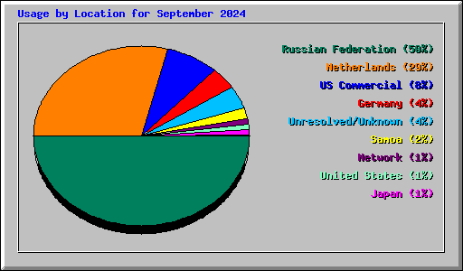 Usage by Location for September 2024