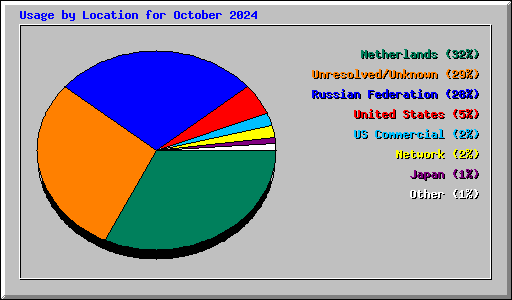 Usage by Location for October 2024