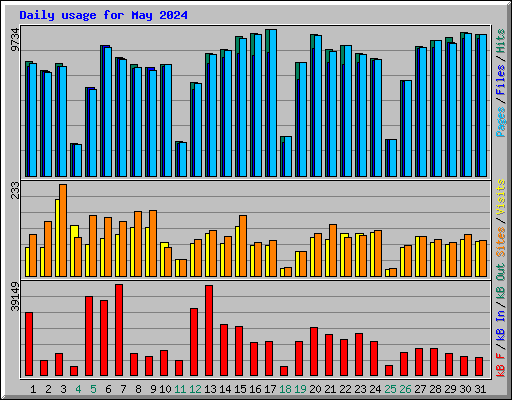 Daily usage for May 2024