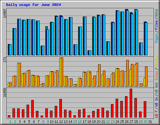 Daily usage for June 2024