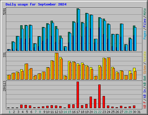 Daily usage for September 2024