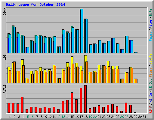 Daily usage for October 2024