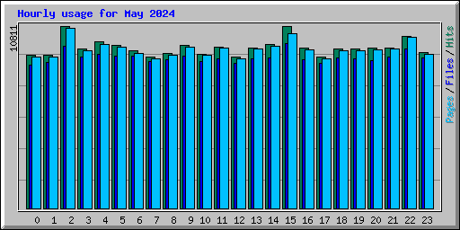 Hourly usage for May 2024