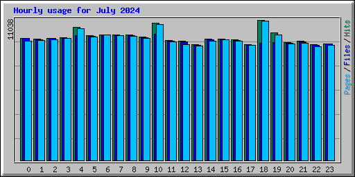 Hourly usage for July 2024